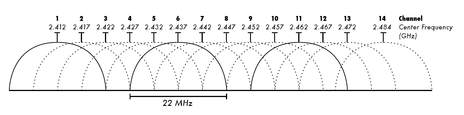 W-Fi Channels